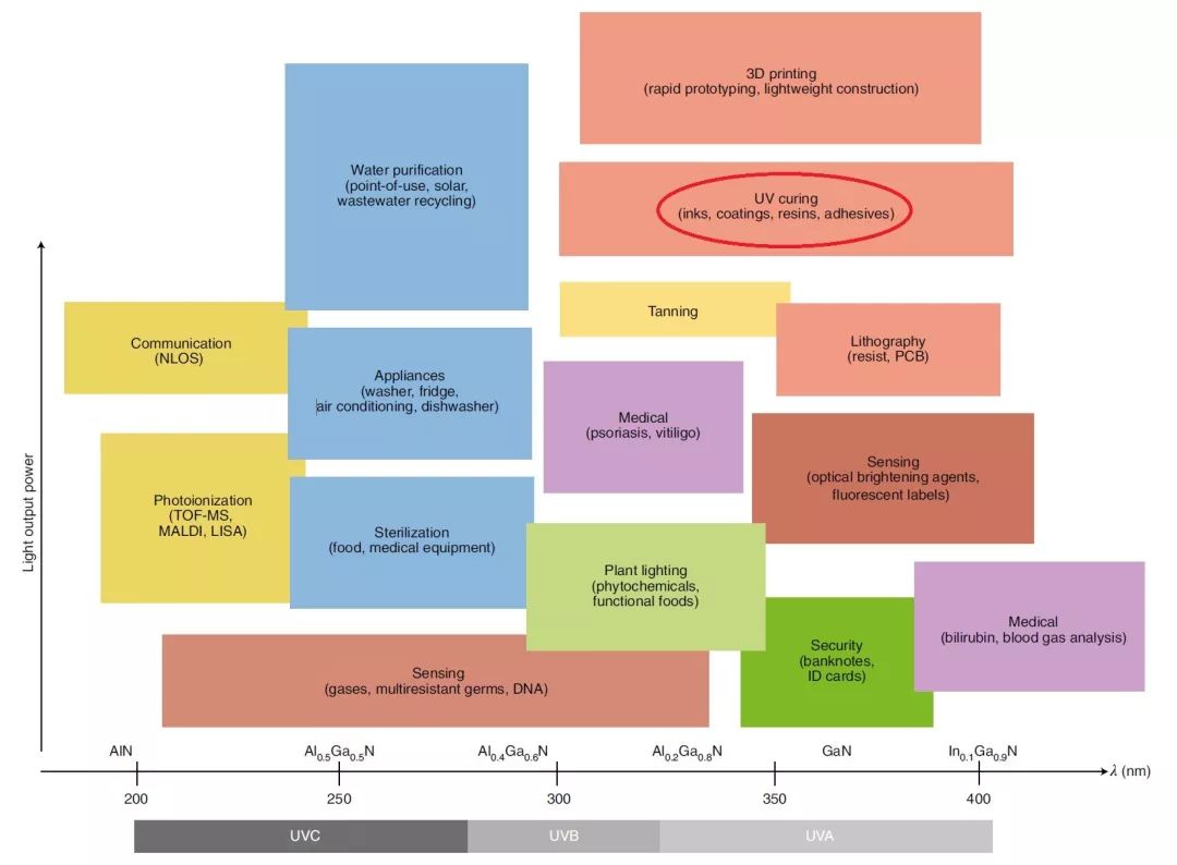 图解UV—LED现状和未来生长(图1)